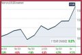 ClearBridge Aggressive Growth A (SHRAX) Price History